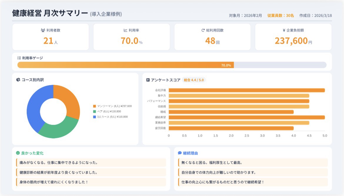 健康経営 月次サマリーレポート（導入企業様例）